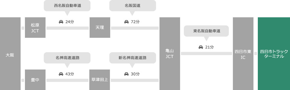 大阪からのアクセス